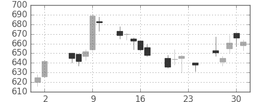 ニチレイの日足チャート(2006年11月)