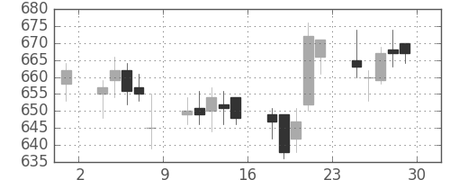 ニチレイの日足チャート(2006年12月)