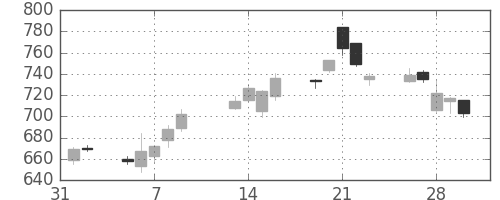 ニチレイの日足チャート(2007年2月)