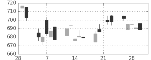 ニチレイの日足チャート(2007年3月)