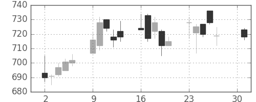 ニチレイの日足チャート(2007年4月)