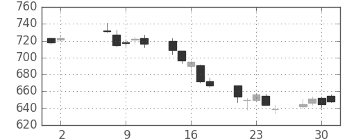 ニチレイの日足チャート(2007年5月)