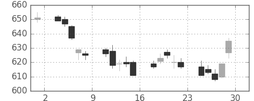 ニチレイの日足チャート(2007年6月)