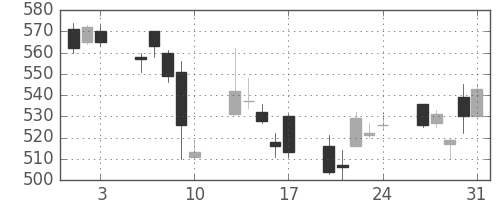 ニチレイの日足チャート(2007年8月)