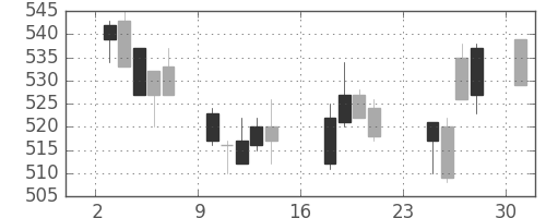 ニチレイの日足チャート(2007年9月)