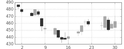 ニチレイの日足チャート(2007年11月)