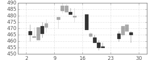 ニチレイの日足チャート(2007年12月)