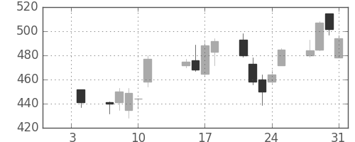 ニチレイの日足チャート(2008年1月)