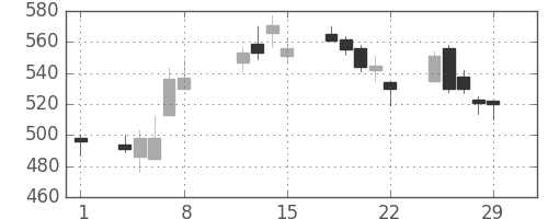 ニチレイの日足チャート(2008年2月)
