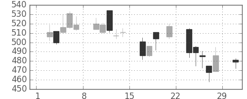 ニチレイの日足チャート(2008年3月)