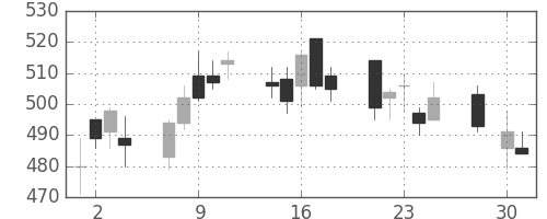 ニチレイの日足チャート(2008年4月)