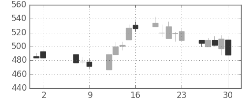 ニチレイの日足チャート(2008年5月)