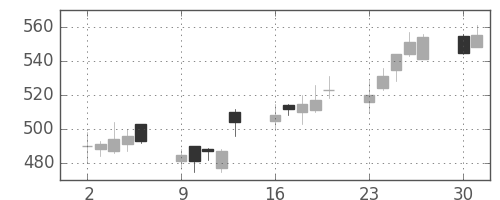 ニチレイの日足チャート(2008年6月)