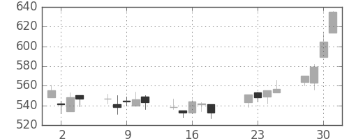 ニチレイの日足チャート(2008年7月)