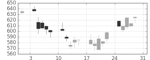 ニチレイの日足チャート(2008年8月)