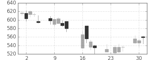 ニチレイの日足チャート(2008年9月)