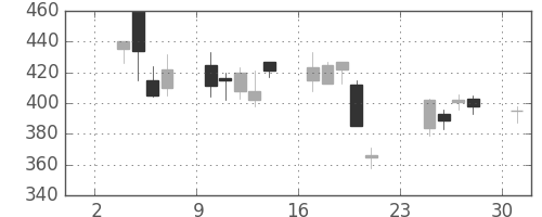 ニチレイの日足チャート(2008年11月)