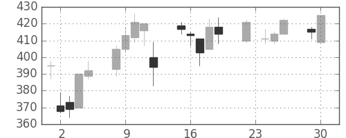 ニチレイの日足チャート(2008年12月)