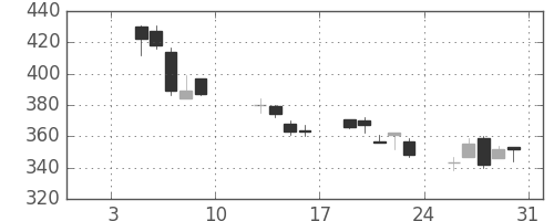 ニチレイの日足チャート(2009年1月)