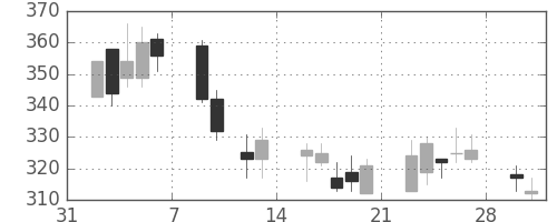 ニチレイの日足チャート(2009年2月)