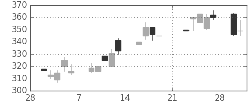 ニチレイの日足チャート(2009年3月)