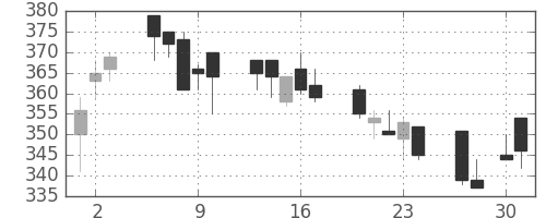 ニチレイの日足チャート(2009年4月)