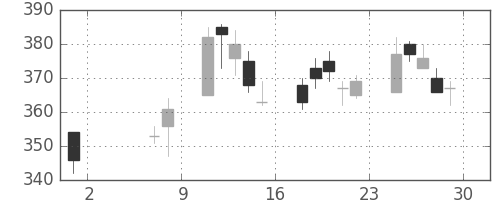 ニチレイの日足チャート(2009年5月)