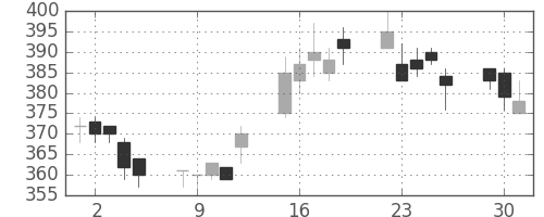 ニチレイの日足チャート(2009年6月)