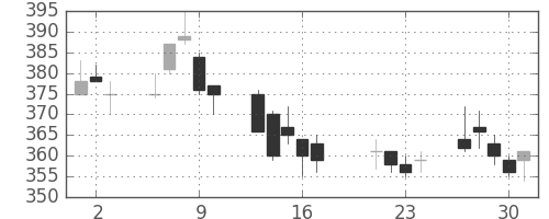 ニチレイの日足チャート(2009年7月)