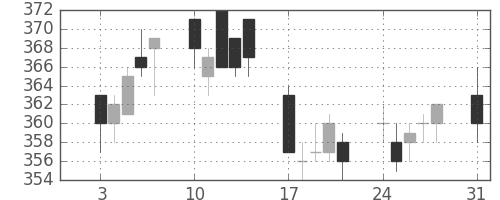 ニチレイの日足チャート(2009年8月)