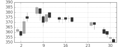 ニチレイの日足チャート(2009年9月)