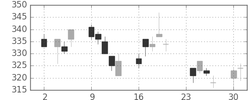 ニチレイの日足チャート(2009年11月)