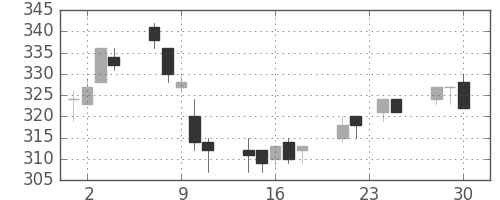 ニチレイの日足チャート(2009年12月)