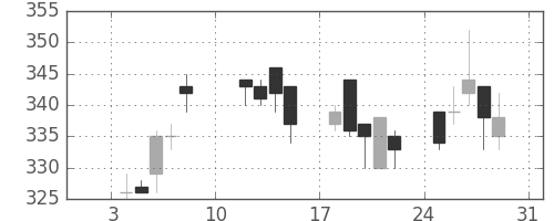 ニチレイの日足チャート(2010年1月)