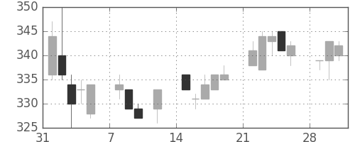 ニチレイの日足チャート(2010年2月)