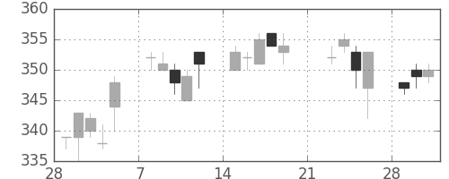 ニチレイの日足チャート(2010年3月)