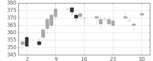 ニチレイの日足チャート(2010年4月)