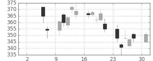 ニチレイの日足チャート(2010年5月)