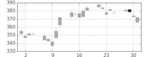 ニチレイの日足チャート(2010年6月)
