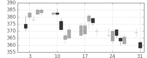 ニチレイの日足チャート(2010年8月)