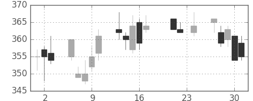 ニチレイの日足チャート(2010年9月)