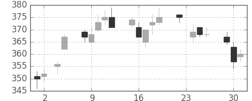 ニチレイの日足チャート(2010年11月)