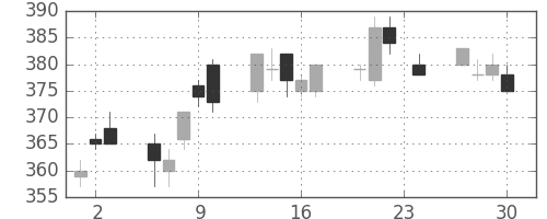 ニチレイの日足チャート(2010年12月)
