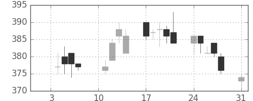 ニチレイの日足チャート(2011年1月)
