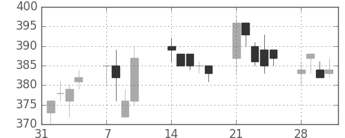 ニチレイの日足チャート(2011年2月)