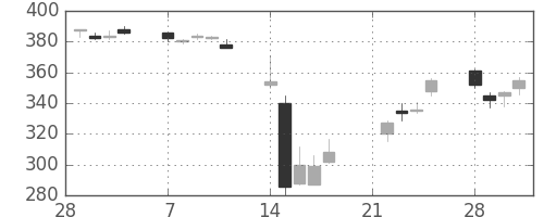ニチレイの日足チャート(2011年3月)
