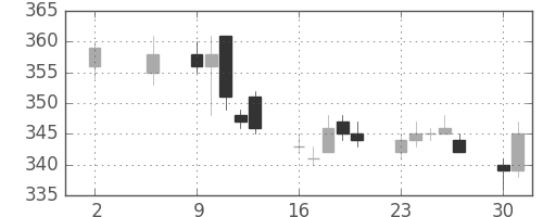 ニチレイの日足チャート(2011年5月)