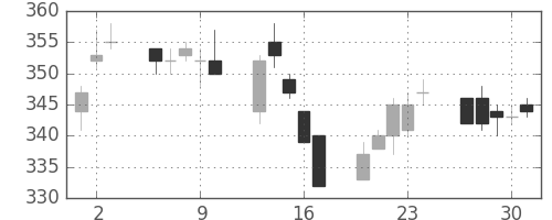 ニチレイの日足チャート(2011年6月)