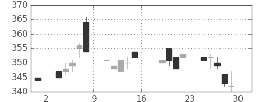 ニチレイの日足チャート(2011年7月)