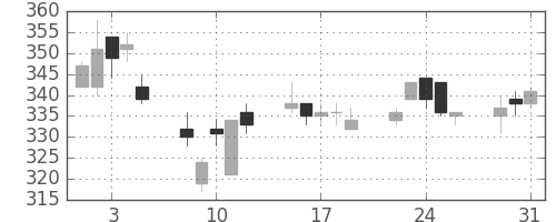 ニチレイの日足チャート(2011年8月)